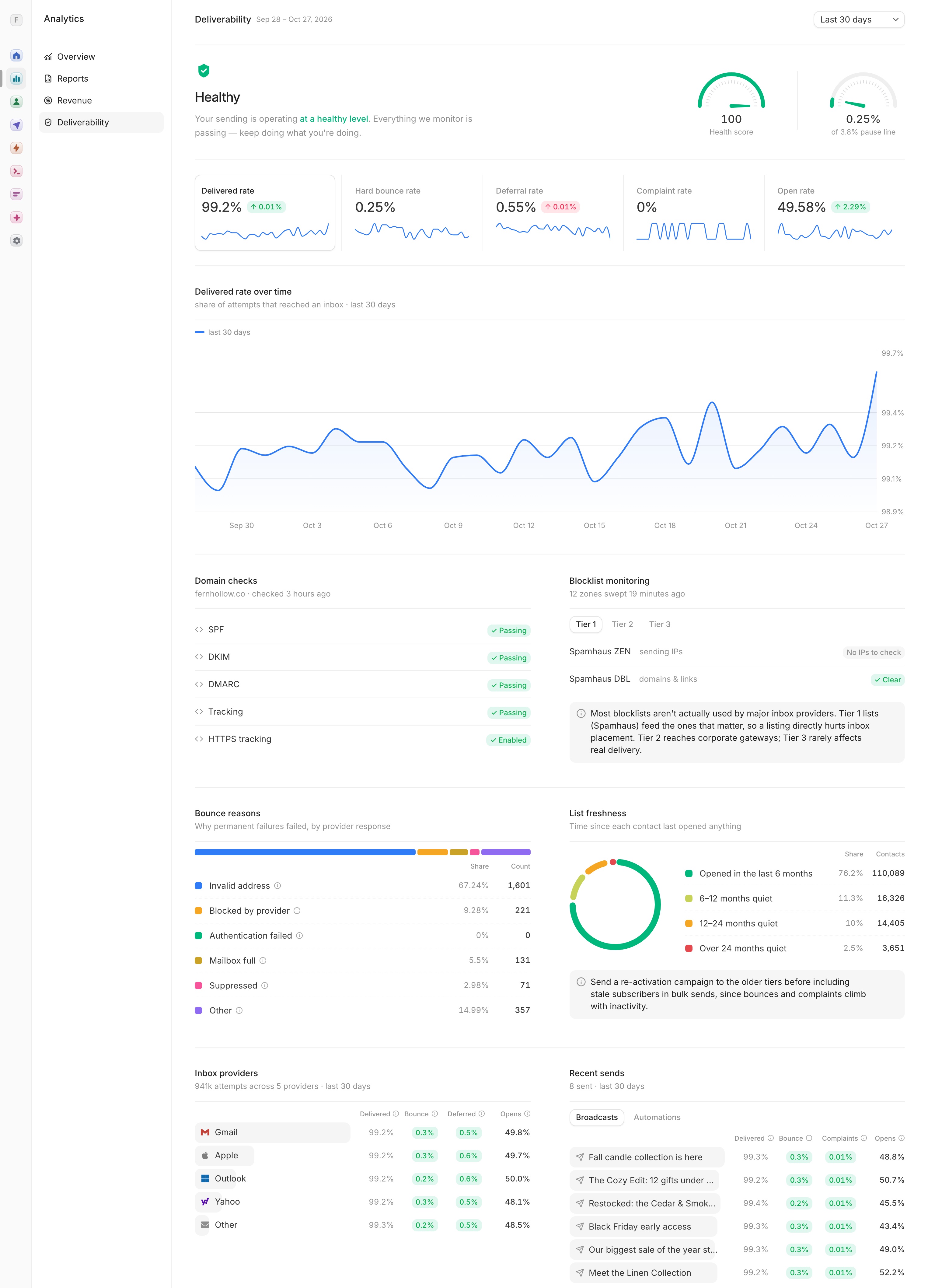 Deliverability dashboard: health score 100, 99.2% delivered rate, passing SPF, DKIM and DMARC, bounce reasons, list freshness and per-provider inbox stats
