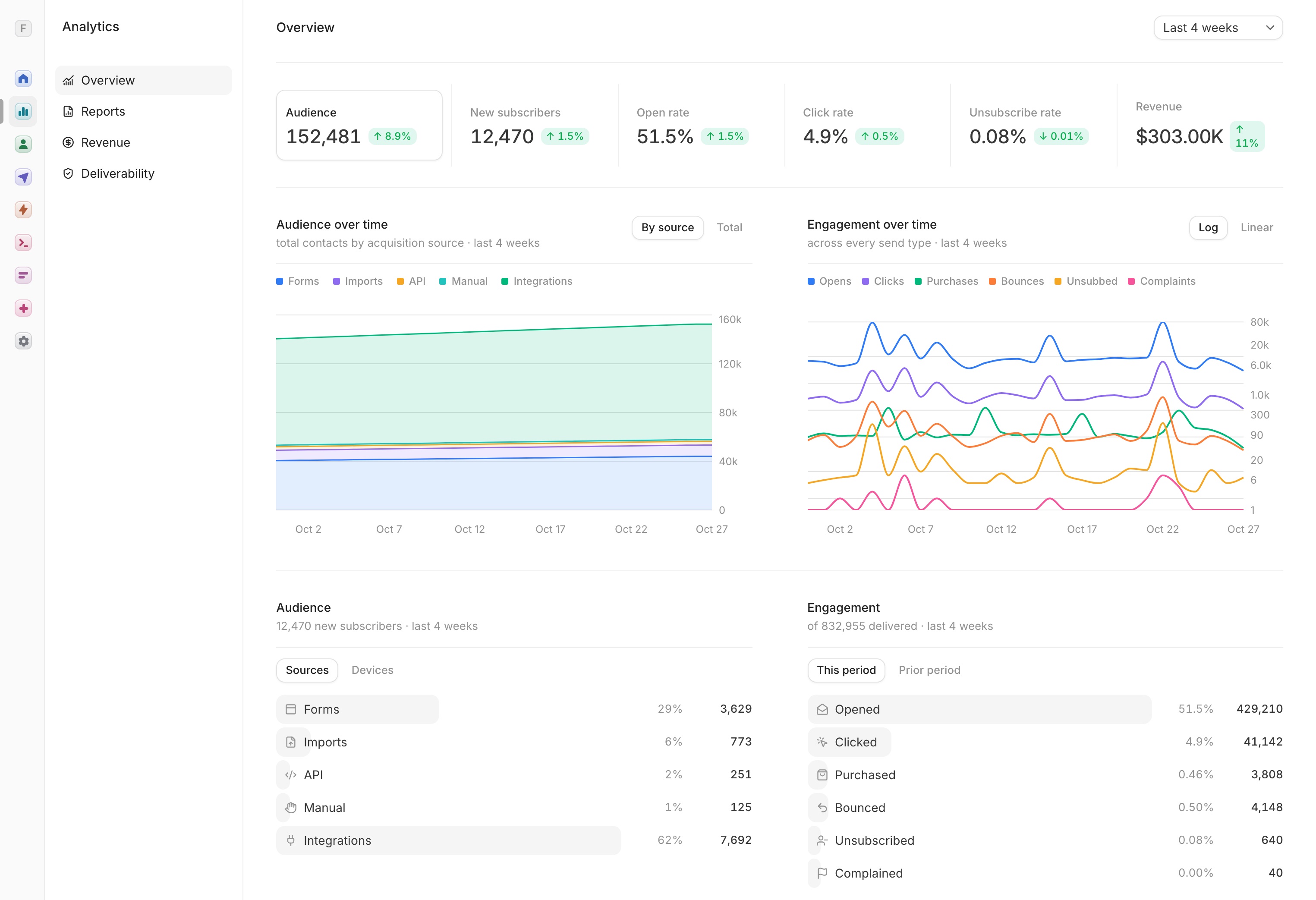 Analytics overview for a 152k-subscriber list: 51.5% open rate, 4.9% click rate and $303K in email revenue over four weeks