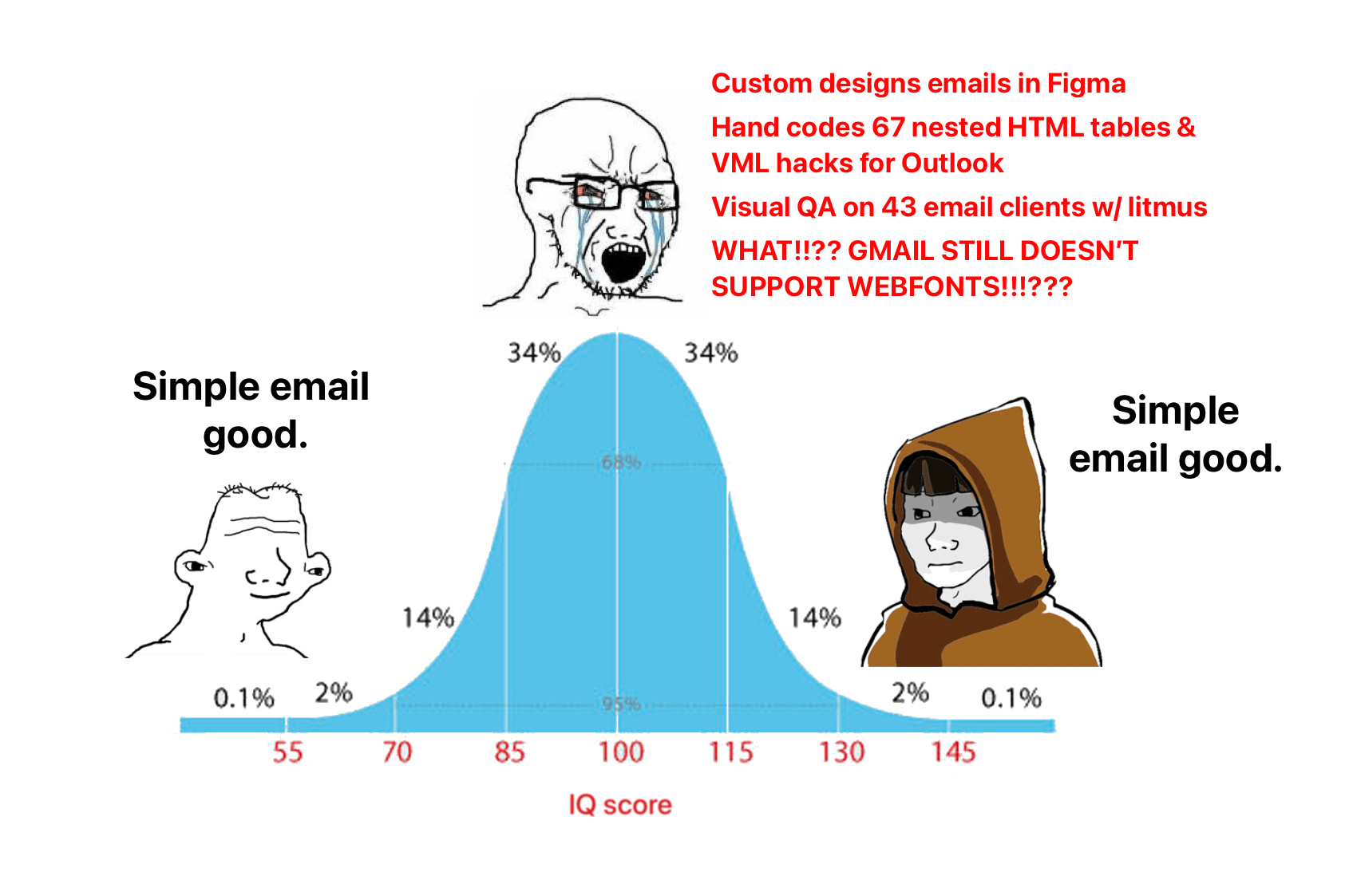 The Midwit Meme: Email Marketer Edition